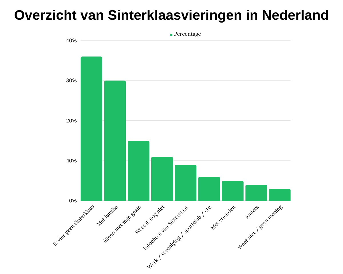 Overzicht van Sinterklaasvieringen in Nederland